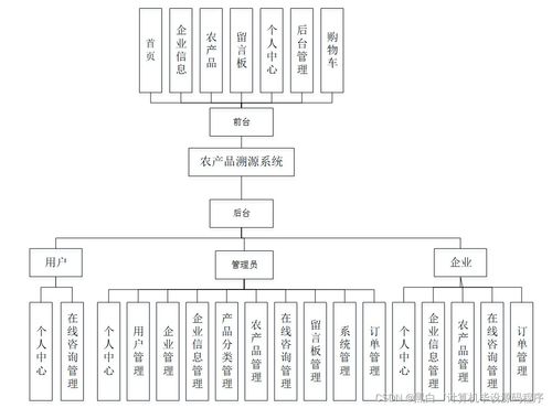 農(nóng)產(chǎn)品溯源系統(tǒng) 基于Java、PHP、Node.js與Python的信息系統(tǒng)集成服務(wù)